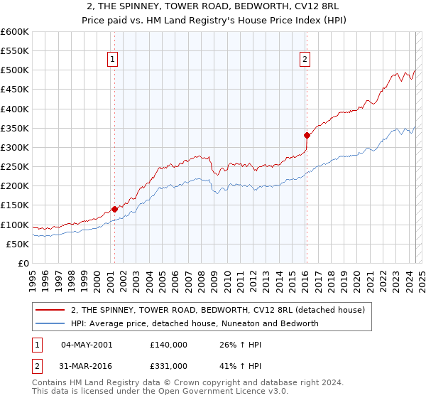 2, THE SPINNEY, TOWER ROAD, BEDWORTH, CV12 8RL: Price paid vs HM Land Registry's House Price Index