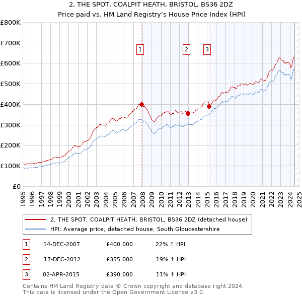 2, THE SPOT, COALPIT HEATH, BRISTOL, BS36 2DZ: Price paid vs HM Land Registry's House Price Index