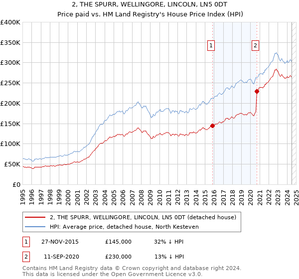 2, THE SPURR, WELLINGORE, LINCOLN, LN5 0DT: Price paid vs HM Land Registry's House Price Index