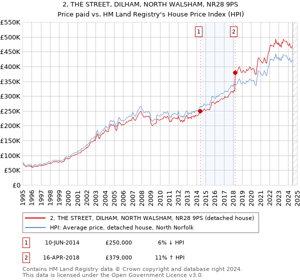 2, THE STREET, DILHAM, NORTH WALSHAM, NR28 9PS: Price paid vs HM Land Registry's House Price Index