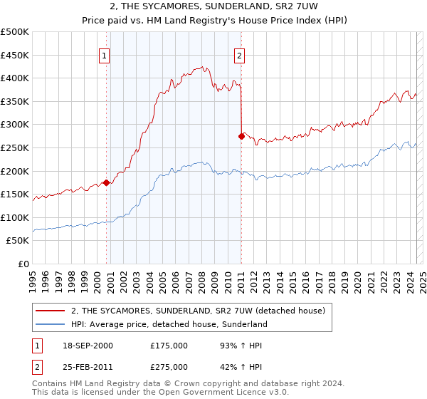 2, THE SYCAMORES, SUNDERLAND, SR2 7UW: Price paid vs HM Land Registry's House Price Index