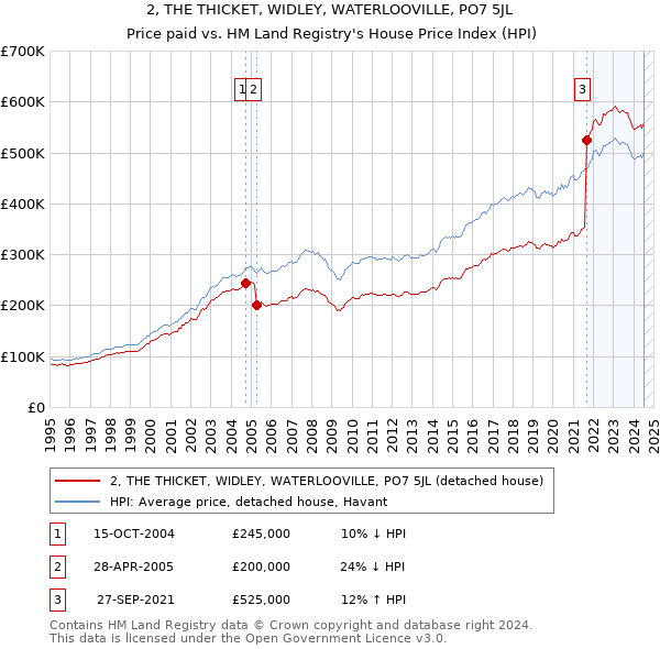 2, THE THICKET, WIDLEY, WATERLOOVILLE, PO7 5JL: Price paid vs HM Land Registry's House Price Index