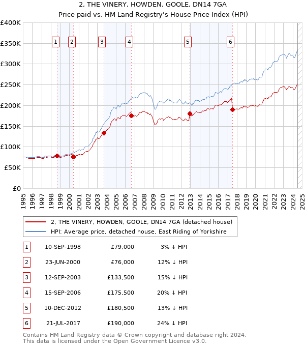 2, THE VINERY, HOWDEN, GOOLE, DN14 7GA: Price paid vs HM Land Registry's House Price Index