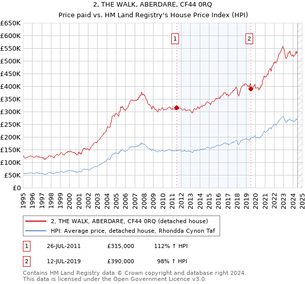 2, THE WALK, ABERDARE, CF44 0RQ: Price paid vs HM Land Registry's House Price Index