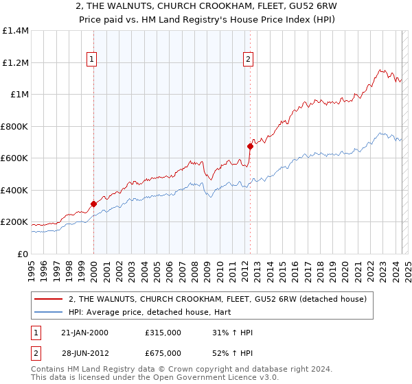 2, THE WALNUTS, CHURCH CROOKHAM, FLEET, GU52 6RW: Price paid vs HM Land Registry's House Price Index