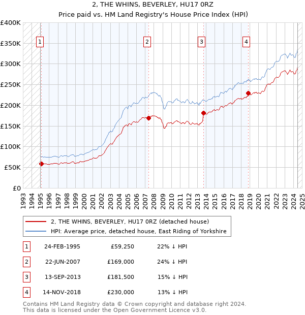 2, THE WHINS, BEVERLEY, HU17 0RZ: Price paid vs HM Land Registry's House Price Index