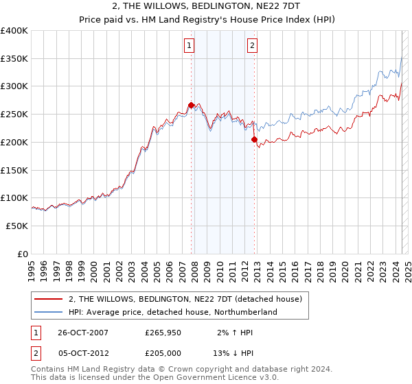 2, THE WILLOWS, BEDLINGTON, NE22 7DT: Price paid vs HM Land Registry's House Price Index