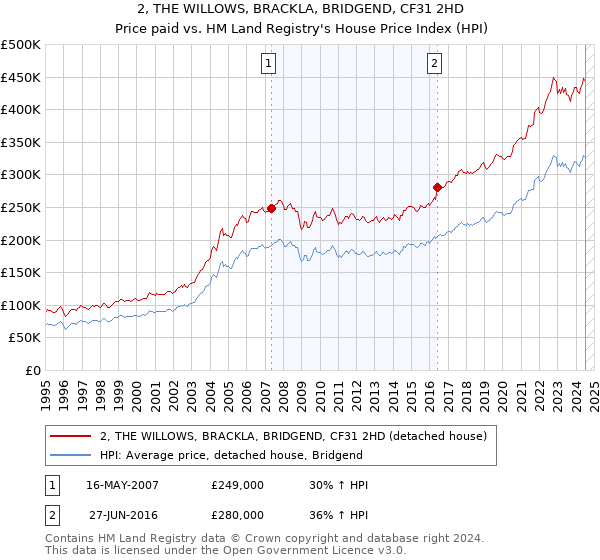 2, THE WILLOWS, BRACKLA, BRIDGEND, CF31 2HD: Price paid vs HM Land Registry's House Price Index