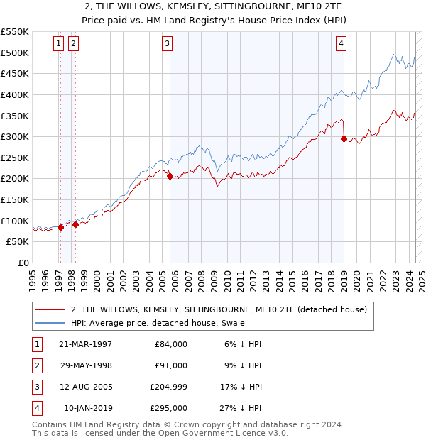 2, THE WILLOWS, KEMSLEY, SITTINGBOURNE, ME10 2TE: Price paid vs HM Land Registry's House Price Index