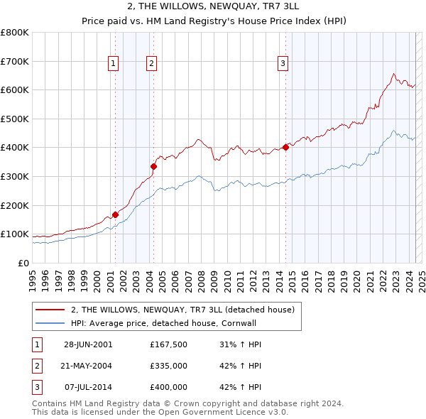 2, THE WILLOWS, NEWQUAY, TR7 3LL: Price paid vs HM Land Registry's House Price Index