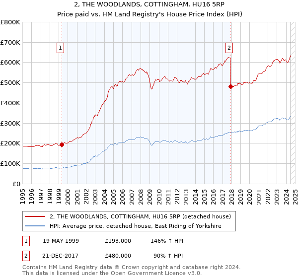 2, THE WOODLANDS, COTTINGHAM, HU16 5RP: Price paid vs HM Land Registry's House Price Index