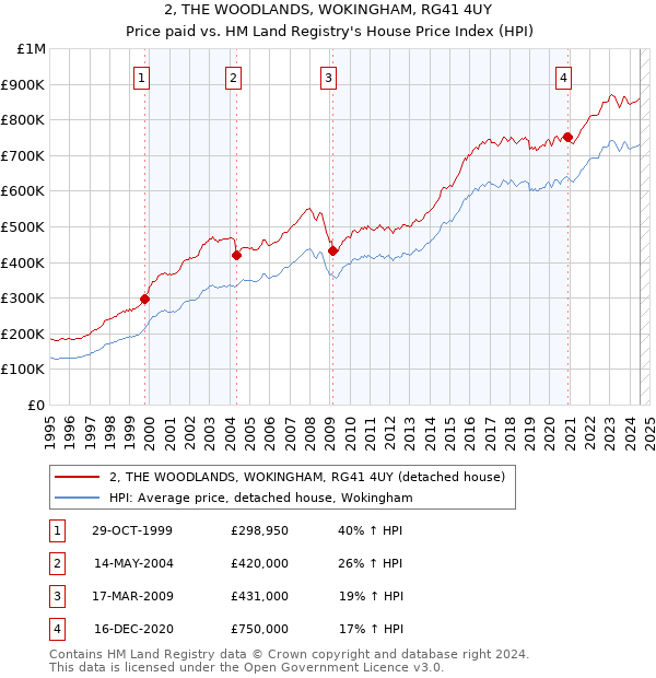 2, THE WOODLANDS, WOKINGHAM, RG41 4UY: Price paid vs HM Land Registry's House Price Index