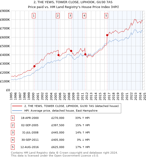 2, THE YEWS, TOWER CLOSE, LIPHOOK, GU30 7AS: Price paid vs HM Land Registry's House Price Index