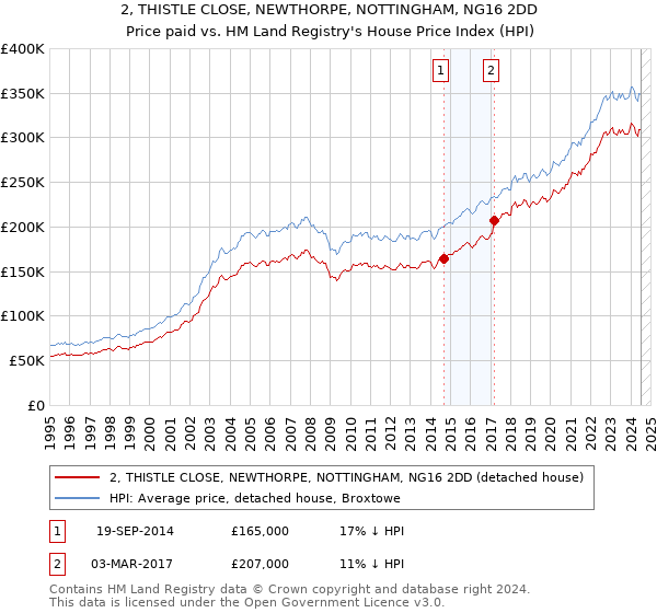 2, THISTLE CLOSE, NEWTHORPE, NOTTINGHAM, NG16 2DD: Price paid vs HM Land Registry's House Price Index