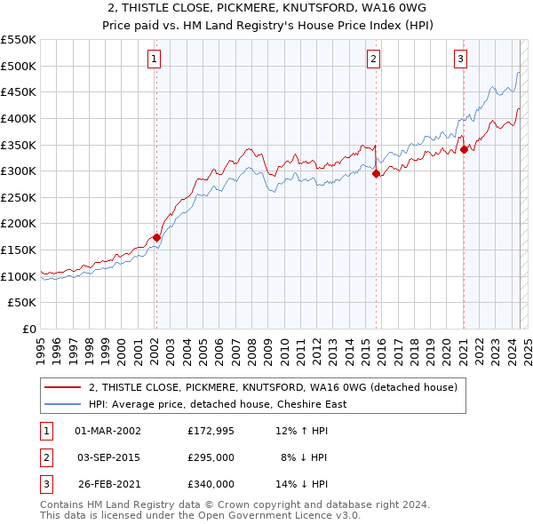 2, THISTLE CLOSE, PICKMERE, KNUTSFORD, WA16 0WG: Price paid vs HM Land Registry's House Price Index