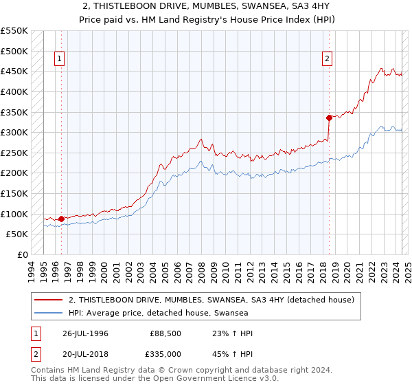 2, THISTLEBOON DRIVE, MUMBLES, SWANSEA, SA3 4HY: Price paid vs HM Land Registry's House Price Index