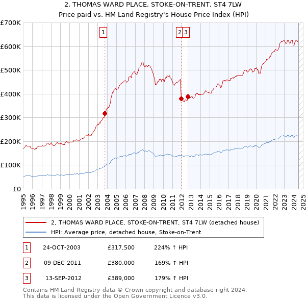 2, THOMAS WARD PLACE, STOKE-ON-TRENT, ST4 7LW: Price paid vs HM Land Registry's House Price Index