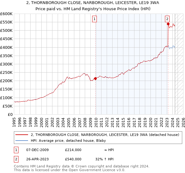 2, THORNBOROUGH CLOSE, NARBOROUGH, LEICESTER, LE19 3WA: Price paid vs HM Land Registry's House Price Index