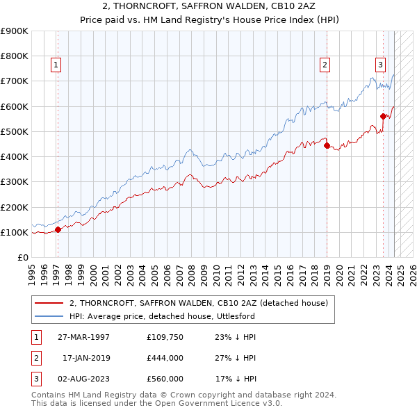 2, THORNCROFT, SAFFRON WALDEN, CB10 2AZ: Price paid vs HM Land Registry's House Price Index