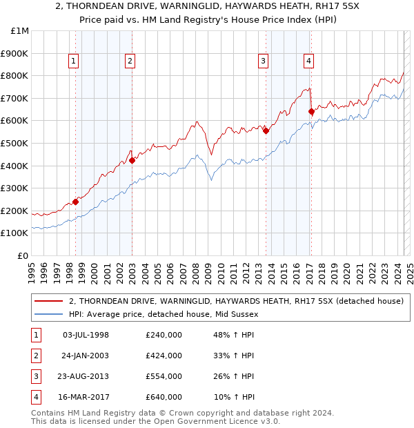 2, THORNDEAN DRIVE, WARNINGLID, HAYWARDS HEATH, RH17 5SX: Price paid vs HM Land Registry's House Price Index