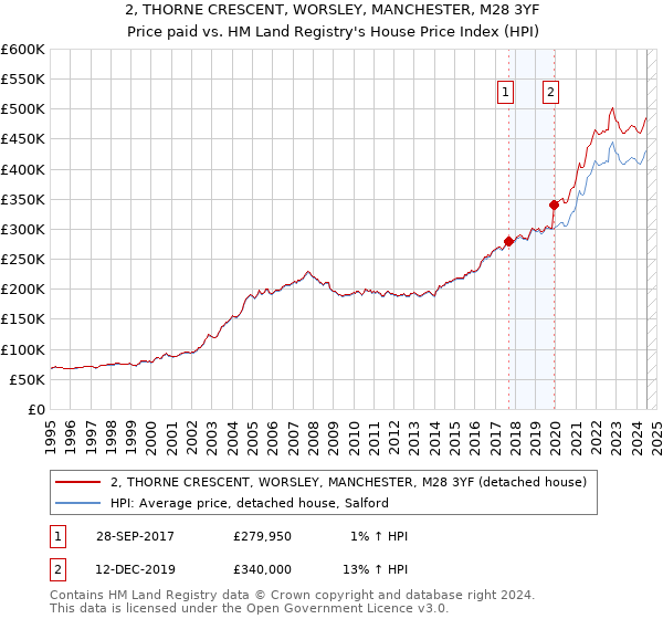 2, THORNE CRESCENT, WORSLEY, MANCHESTER, M28 3YF: Price paid vs HM Land Registry's House Price Index