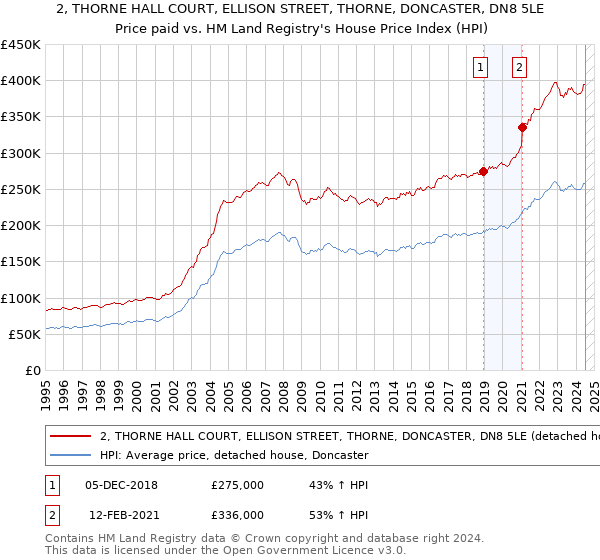 2, THORNE HALL COURT, ELLISON STREET, THORNE, DONCASTER, DN8 5LE: Price paid vs HM Land Registry's House Price Index