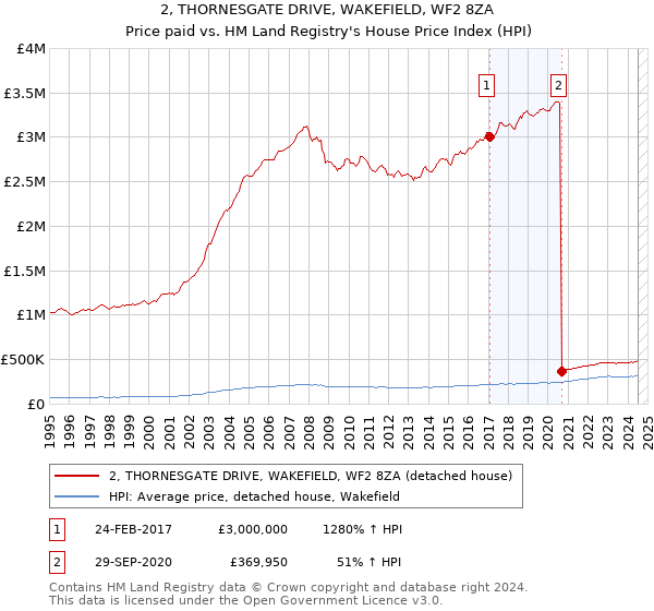 2, THORNESGATE DRIVE, WAKEFIELD, WF2 8ZA: Price paid vs HM Land Registry's House Price Index