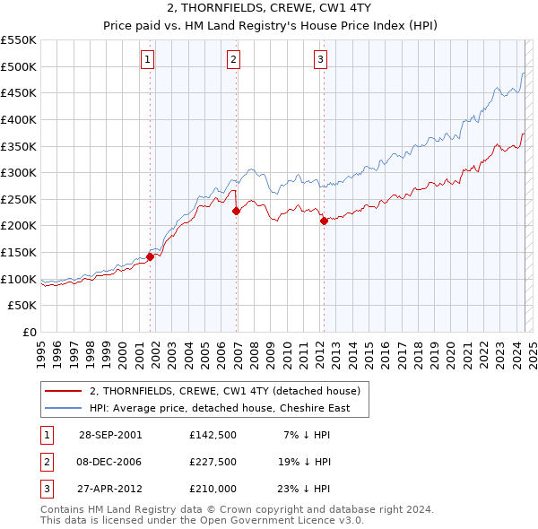 2, THORNFIELDS, CREWE, CW1 4TY: Price paid vs HM Land Registry's House Price Index