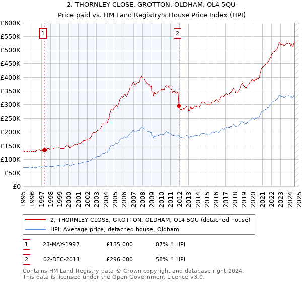 2, THORNLEY CLOSE, GROTTON, OLDHAM, OL4 5QU: Price paid vs HM Land Registry's House Price Index