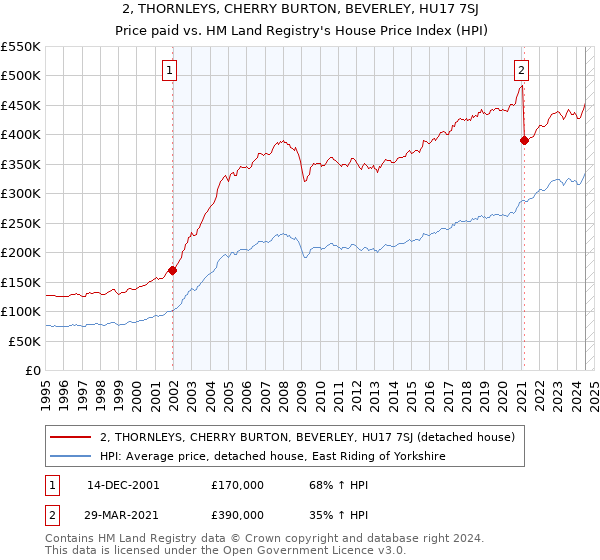 2, THORNLEYS, CHERRY BURTON, BEVERLEY, HU17 7SJ: Price paid vs HM Land Registry's House Price Index