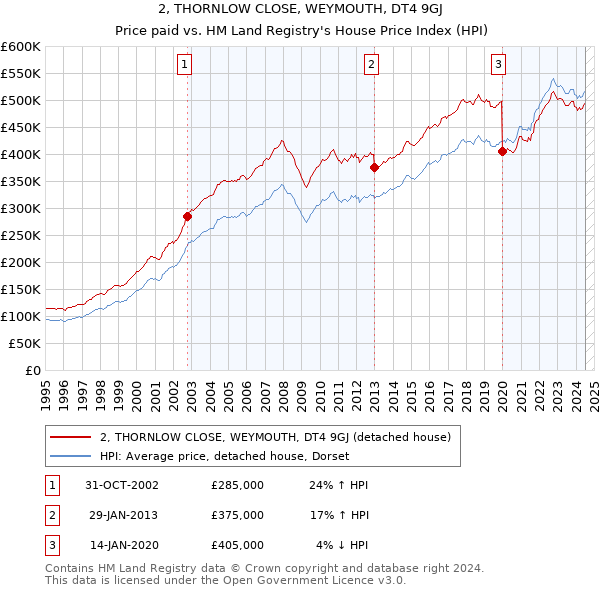 2, THORNLOW CLOSE, WEYMOUTH, DT4 9GJ: Price paid vs HM Land Registry's House Price Index