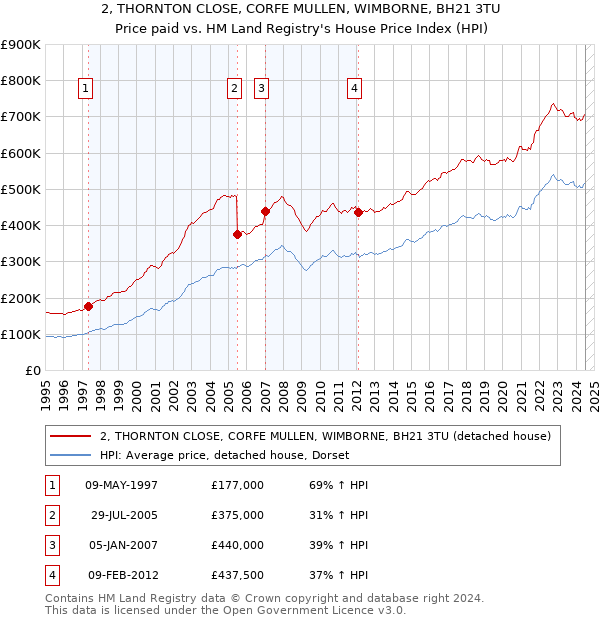 2, THORNTON CLOSE, CORFE MULLEN, WIMBORNE, BH21 3TU: Price paid vs HM Land Registry's House Price Index