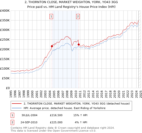 2, THORNTON CLOSE, MARKET WEIGHTON, YORK, YO43 3GG: Price paid vs HM Land Registry's House Price Index