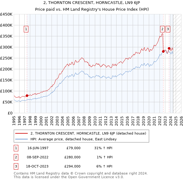 2, THORNTON CRESCENT, HORNCASTLE, LN9 6JP: Price paid vs HM Land Registry's House Price Index