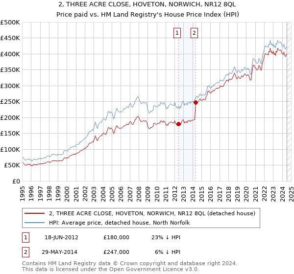 2, THREE ACRE CLOSE, HOVETON, NORWICH, NR12 8QL: Price paid vs HM Land Registry's House Price Index