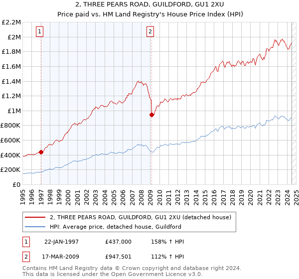 2, THREE PEARS ROAD, GUILDFORD, GU1 2XU: Price paid vs HM Land Registry's House Price Index