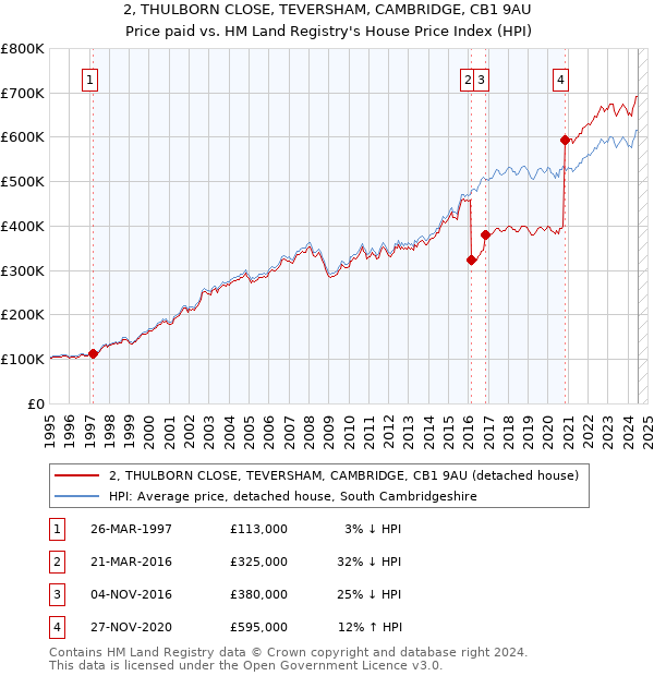 2, THULBORN CLOSE, TEVERSHAM, CAMBRIDGE, CB1 9AU: Price paid vs HM Land Registry's House Price Index