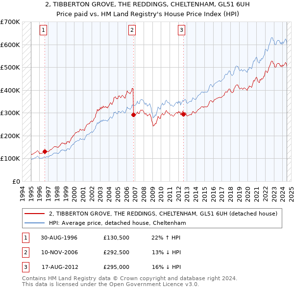 2, TIBBERTON GROVE, THE REDDINGS, CHELTENHAM, GL51 6UH: Price paid vs HM Land Registry's House Price Index