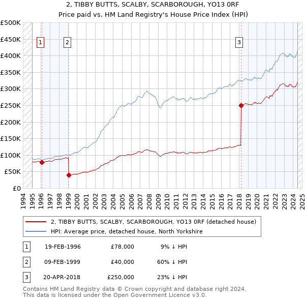 2, TIBBY BUTTS, SCALBY, SCARBOROUGH, YO13 0RF: Price paid vs HM Land Registry's House Price Index