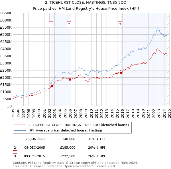 2, TICEHURST CLOSE, HASTINGS, TN35 5QQ: Price paid vs HM Land Registry's House Price Index