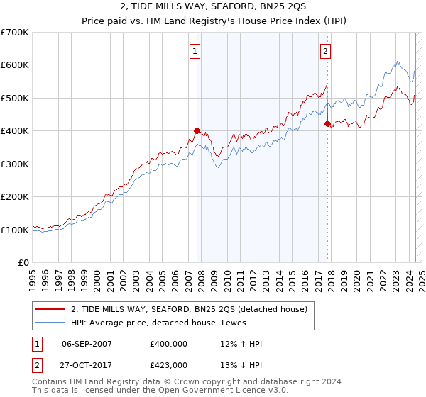 2, TIDE MILLS WAY, SEAFORD, BN25 2QS: Price paid vs HM Land Registry's House Price Index