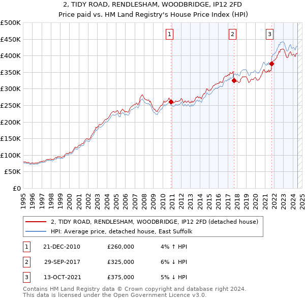 2, TIDY ROAD, RENDLESHAM, WOODBRIDGE, IP12 2FD: Price paid vs HM Land Registry's House Price Index