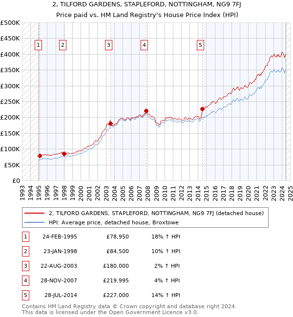 2, TILFORD GARDENS, STAPLEFORD, NOTTINGHAM, NG9 7FJ: Price paid vs HM Land Registry's House Price Index