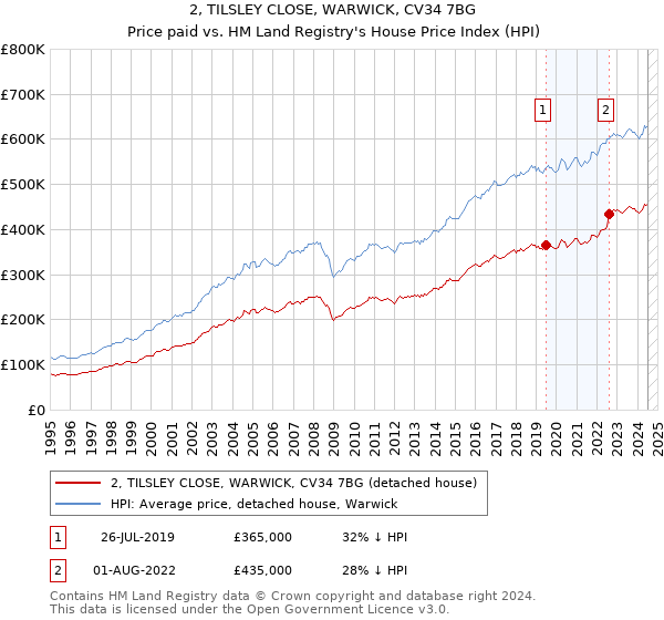 2, TILSLEY CLOSE, WARWICK, CV34 7BG: Price paid vs HM Land Registry's House Price Index