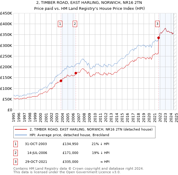 2, TIMBER ROAD, EAST HARLING, NORWICH, NR16 2TN: Price paid vs HM Land Registry's House Price Index