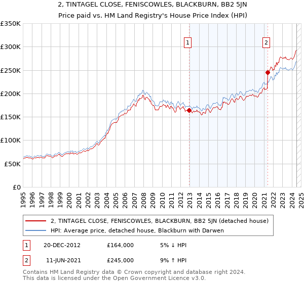 2, TINTAGEL CLOSE, FENISCOWLES, BLACKBURN, BB2 5JN: Price paid vs HM Land Registry's House Price Index