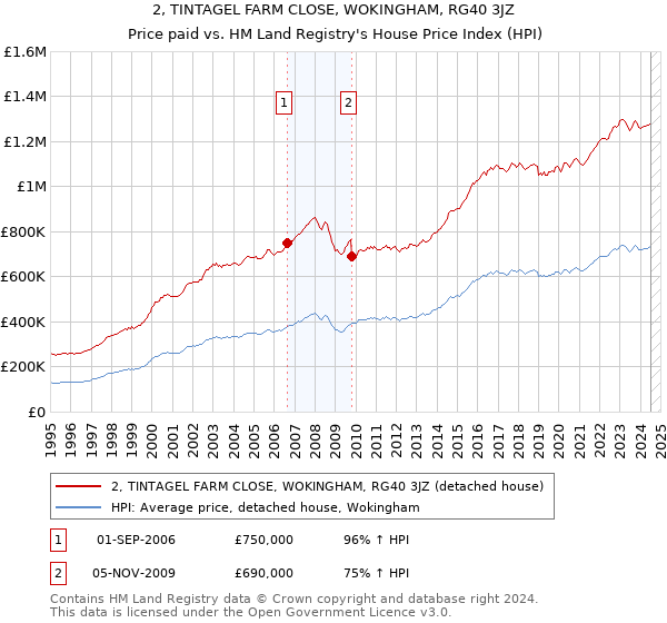 2, TINTAGEL FARM CLOSE, WOKINGHAM, RG40 3JZ: Price paid vs HM Land Registry's House Price Index