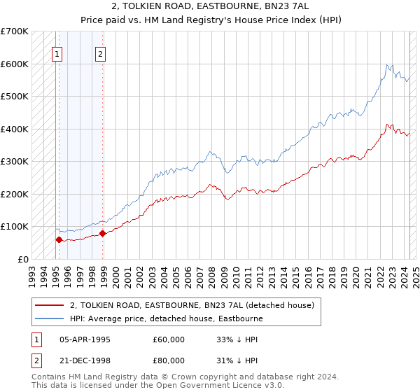 2, TOLKIEN ROAD, EASTBOURNE, BN23 7AL: Price paid vs HM Land Registry's House Price Index