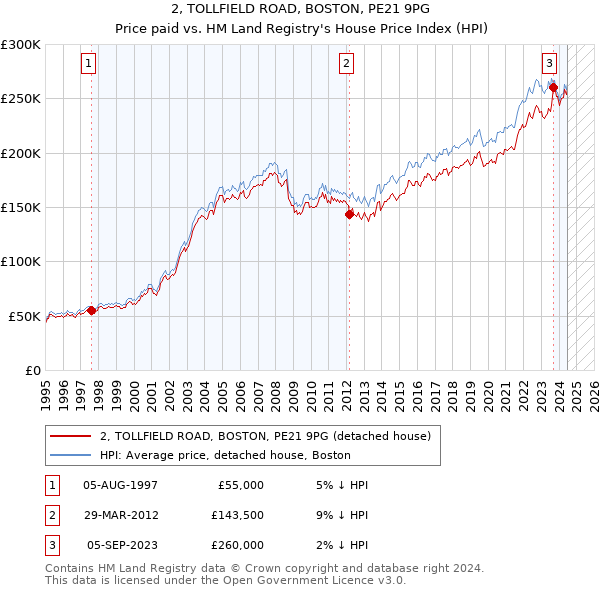 2, TOLLFIELD ROAD, BOSTON, PE21 9PG: Price paid vs HM Land Registry's House Price Index