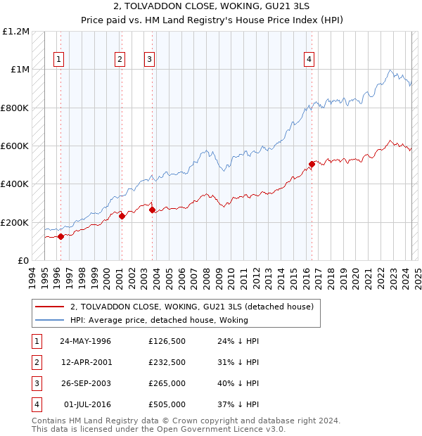 2, TOLVADDON CLOSE, WOKING, GU21 3LS: Price paid vs HM Land Registry's House Price Index